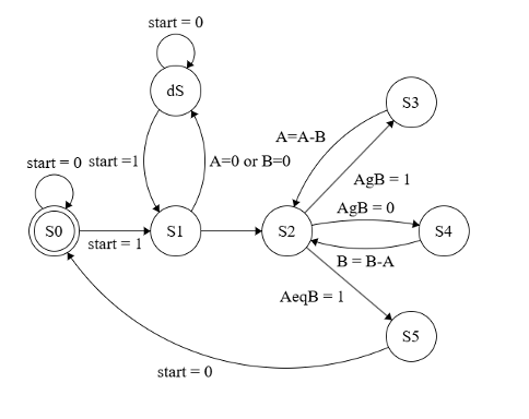 Moore finite-state machine used to control the VHDL GCD datapath